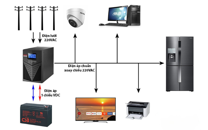 Sử Dụng Bộ Lưu Điện (UPS) Để Bảo Vệ Thiết Bị