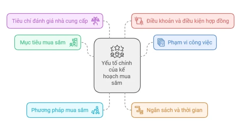 Lập Kế Hoạch Mua Sắm Chi Tiết